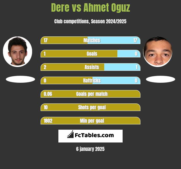 Dere vs Ahmet Oguz h2h player stats