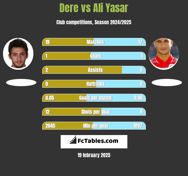 Dere vs Ali Yasar h2h player stats