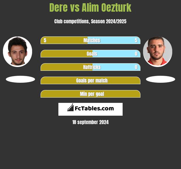 Dere vs Alim Oezturk h2h player stats