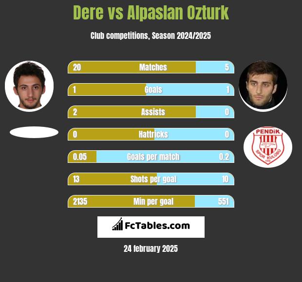 Dere vs Alpaslan Ozturk h2h player stats