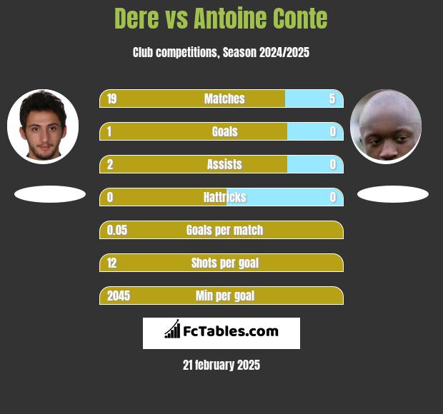 Dere vs Antoine Conte h2h player stats