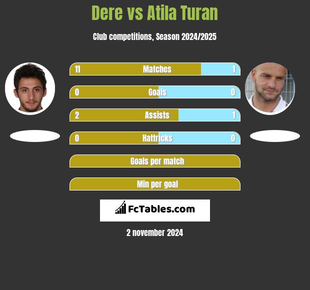 Dere vs Atila Turan h2h player stats