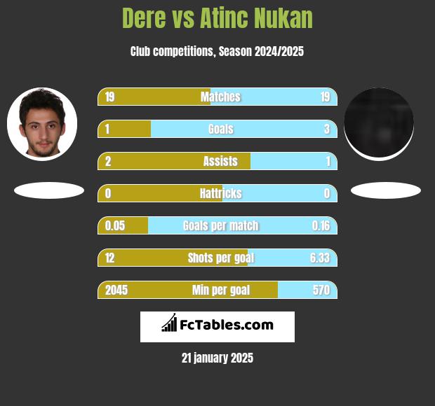 Dere vs Atinc Nukan h2h player stats