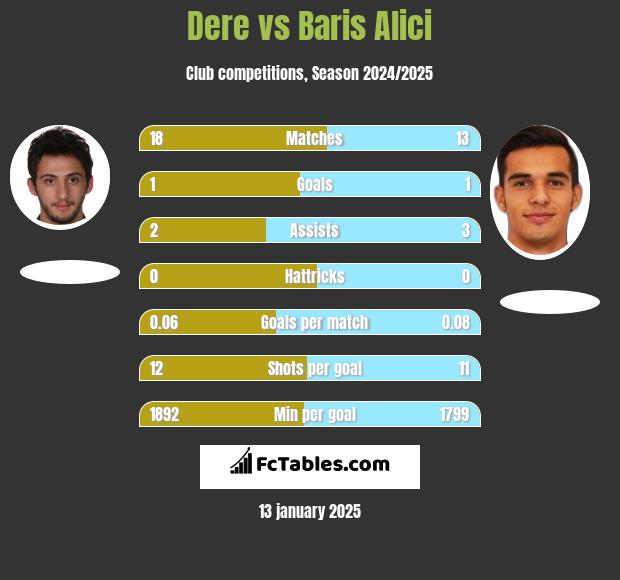 Dere vs Baris Alici h2h player stats