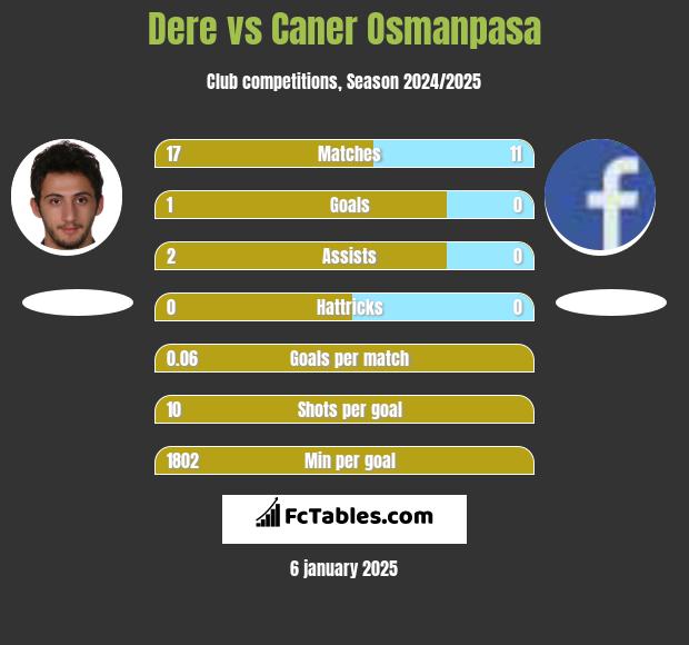 Dere vs Caner Osmanpasa h2h player stats