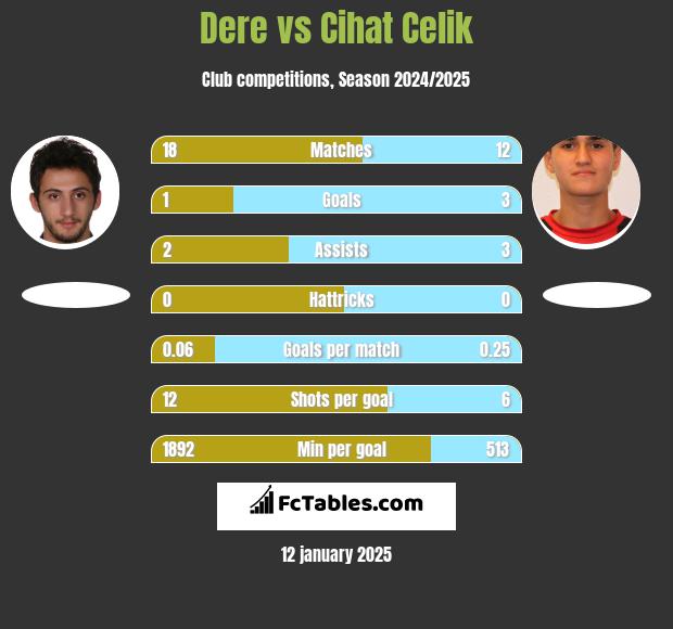 Dere vs Cihat Celik h2h player stats