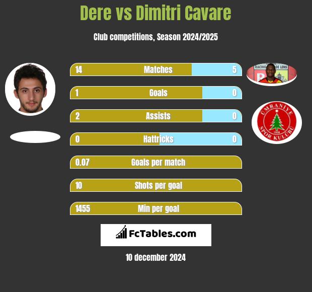 Dere vs Dimitri Cavare h2h player stats