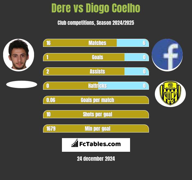 Dere vs Diogo Coelho h2h player stats