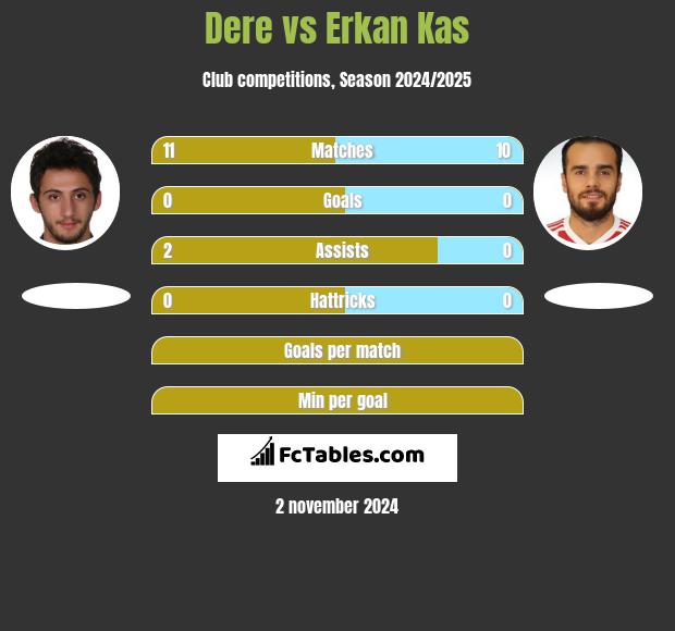 Dere vs Erkan Kas h2h player stats