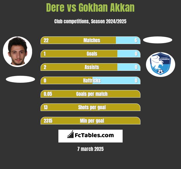 Dere vs Gokhan Akkan h2h player stats