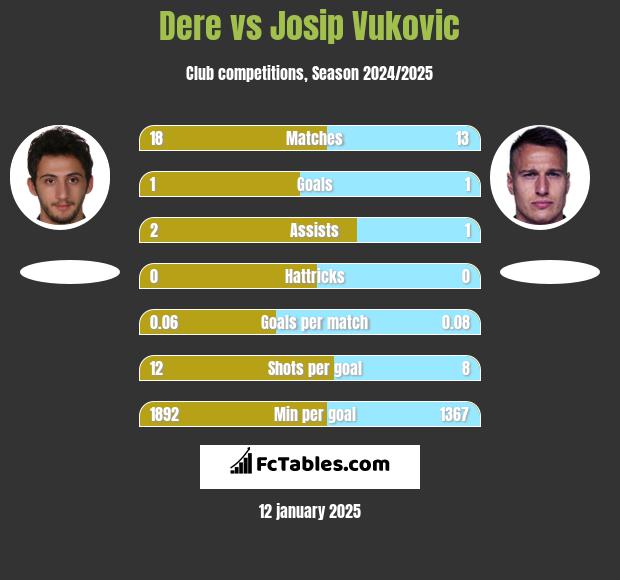 Dere vs Josip Vukovic h2h player stats