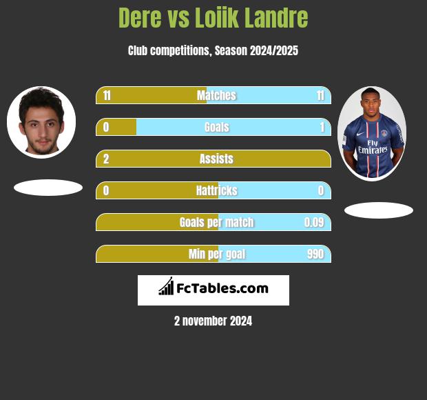 Dere vs Loiik Landre h2h player stats