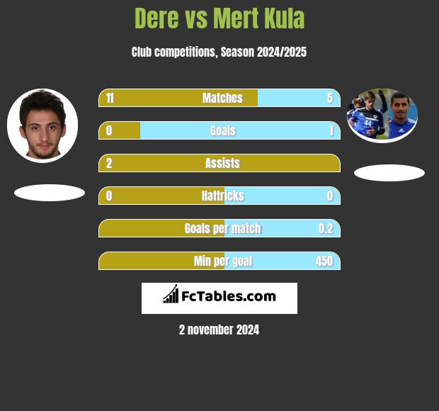 Dere vs Mert Kula h2h player stats