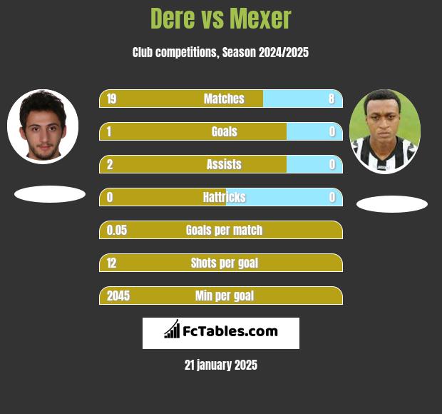 Dere vs Mexer h2h player stats