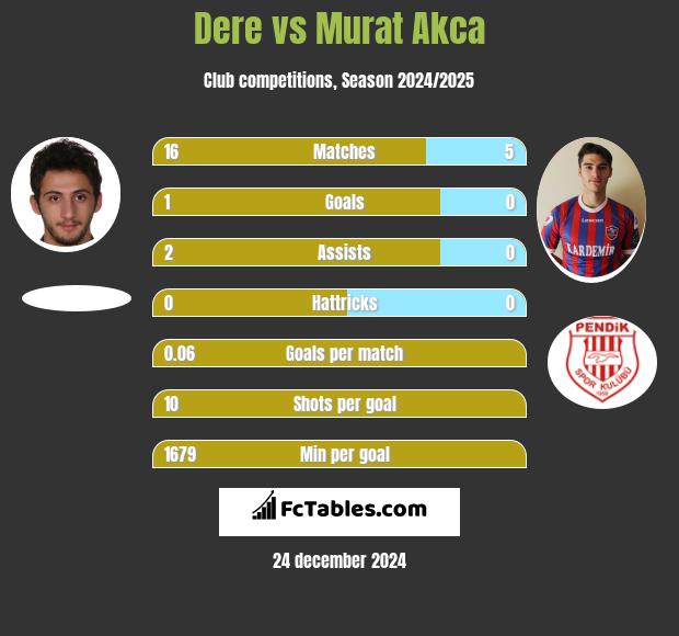 Dere vs Murat Akca h2h player stats