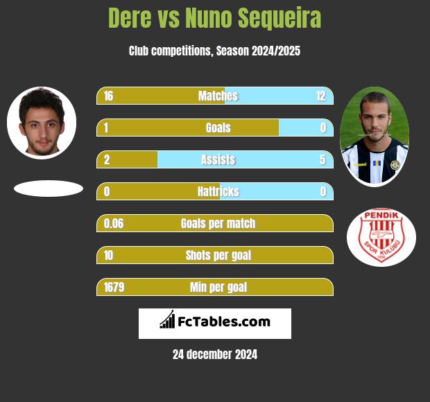 Dere vs Nuno Sequeira h2h player stats