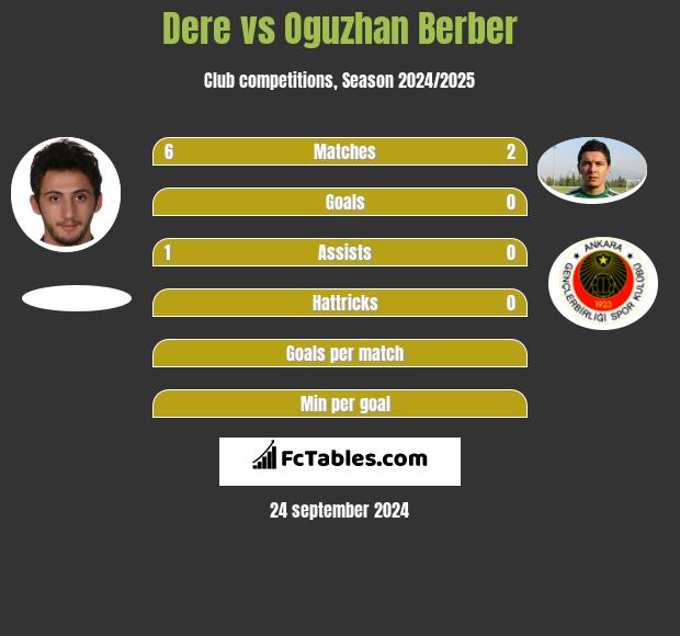 Dere vs Oguzhan Berber h2h player stats