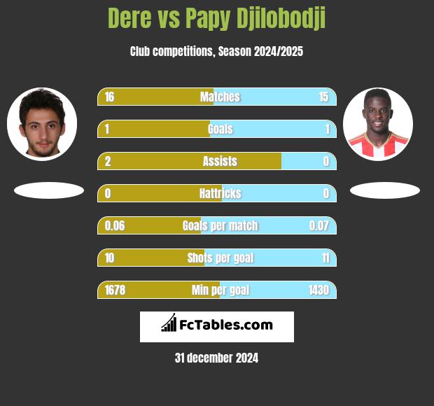 Dere vs Papy Djilobodji h2h player stats