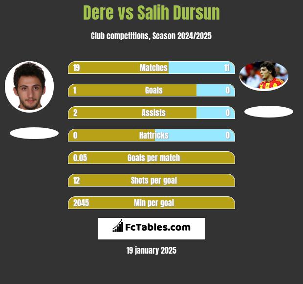 Dere vs Salih Dursun h2h player stats