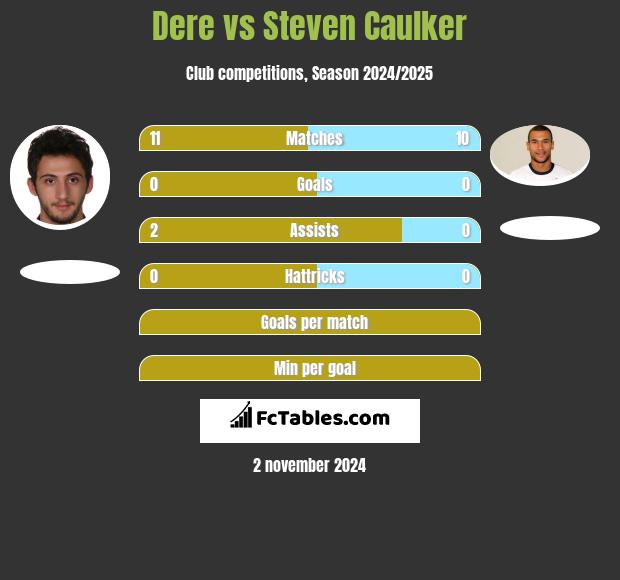 Dere vs Steven Caulker h2h player stats