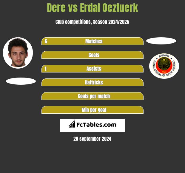 Dere vs Erdal Oeztuerk h2h player stats