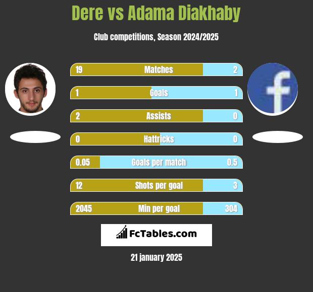 Dere vs Adama Diakhaby h2h player stats