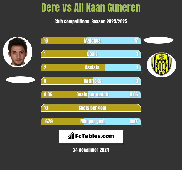 Dere vs Ali Kaan Guneren h2h player stats