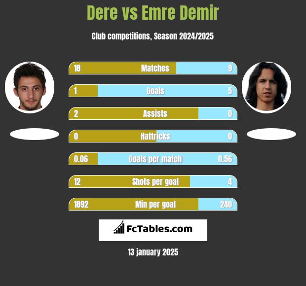 Dere vs Emre Demir h2h player stats