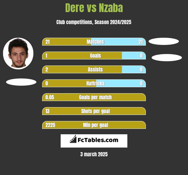 Dere vs Nzaba h2h player stats