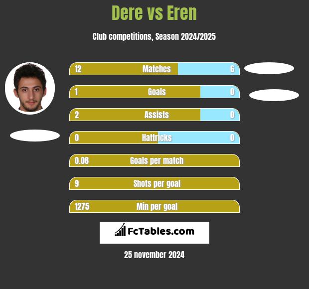 Dere vs Eren h2h player stats