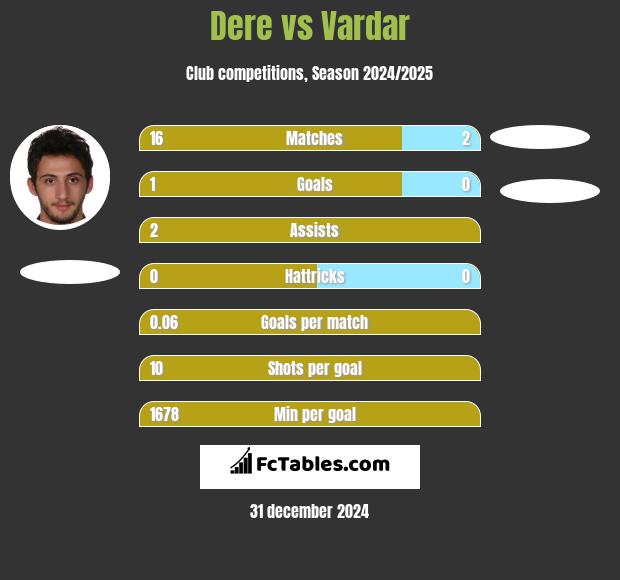 Dere vs Vardar h2h player stats