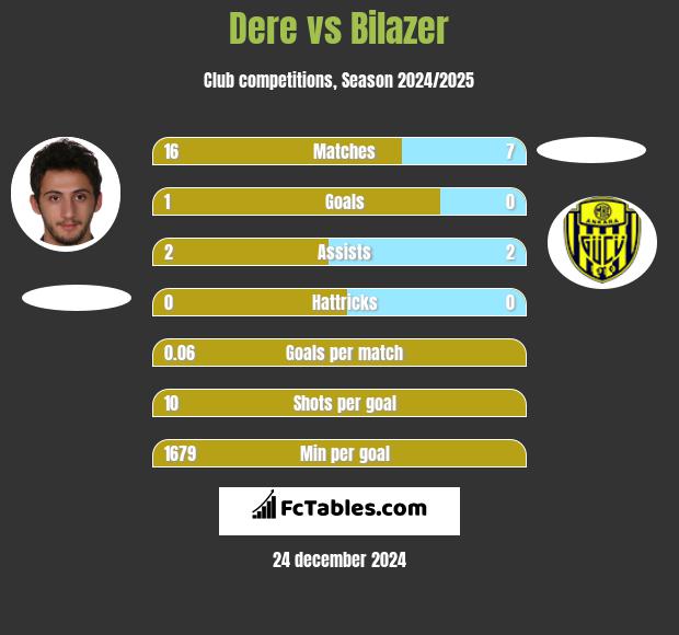 Dere vs Bilazer h2h player stats