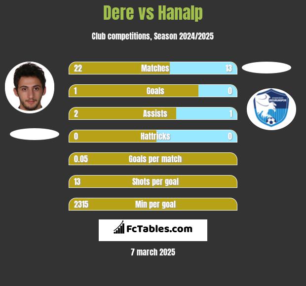 Dere vs Hanalp h2h player stats