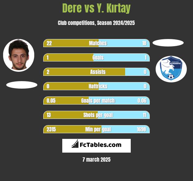 Dere vs Y. Kırtay h2h player stats