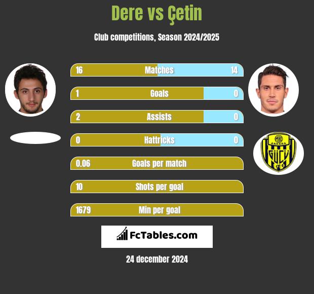 Dere vs Çetin h2h player stats