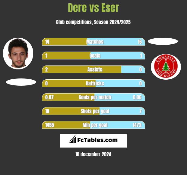 Dere vs Eser h2h player stats