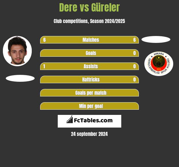 Dere vs Güreler h2h player stats