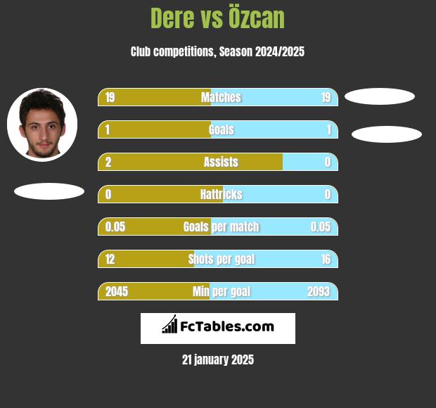 Dere vs Özcan h2h player stats