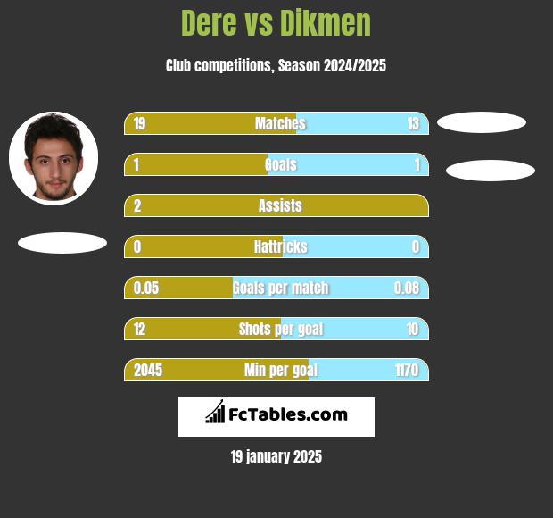 Dere vs Dikmen h2h player stats