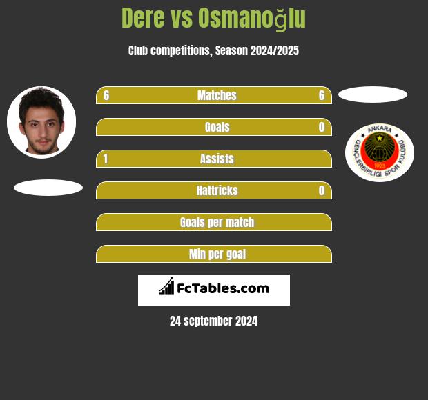 Dere vs Osmanoğlu h2h player stats