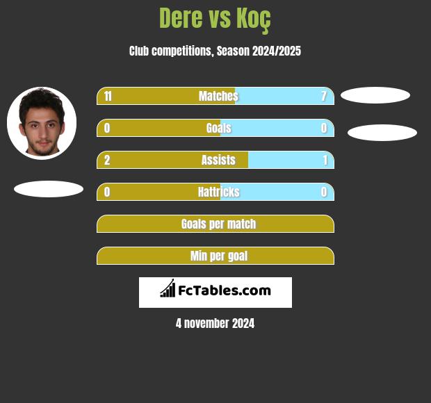 Dere vs Koç h2h player stats