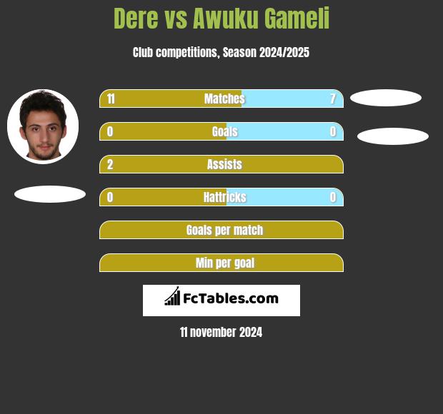 Dere vs Awuku Gameli h2h player stats