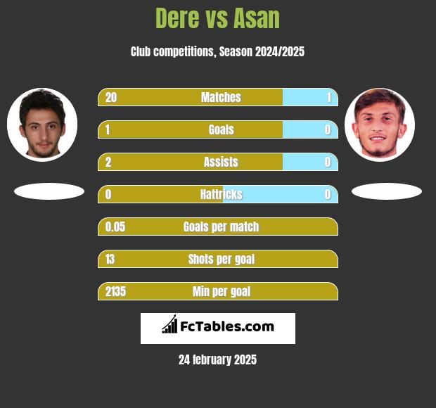 Dere vs Asan h2h player stats