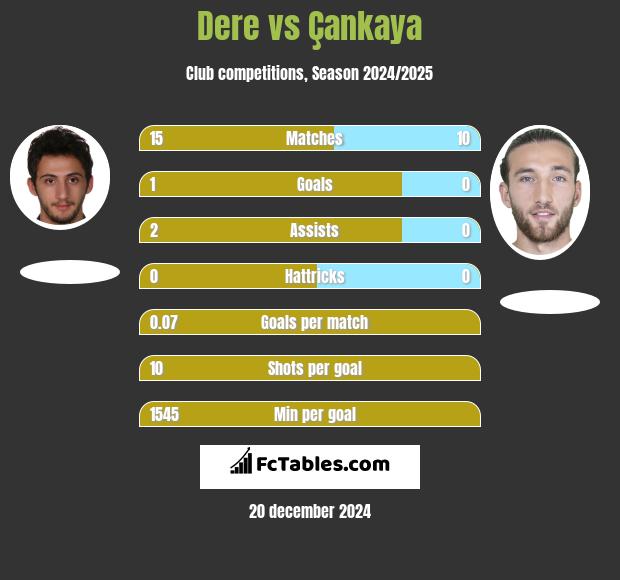 Dere vs Çankaya h2h player stats