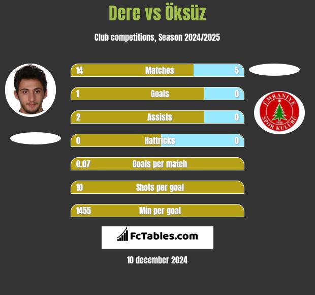 Dere vs Öksüz h2h player stats