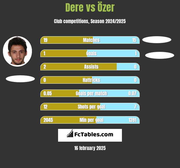 Dere vs Özer h2h player stats