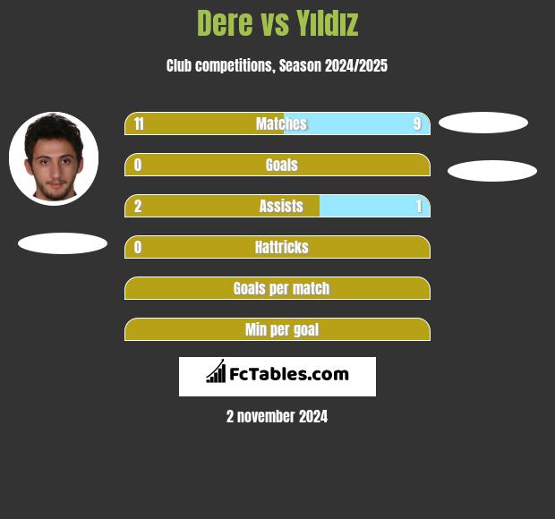 Dere vs Yıldız h2h player stats