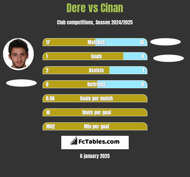 Dere vs Cinan h2h player stats