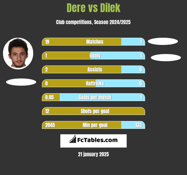 Dere vs Dilek h2h player stats