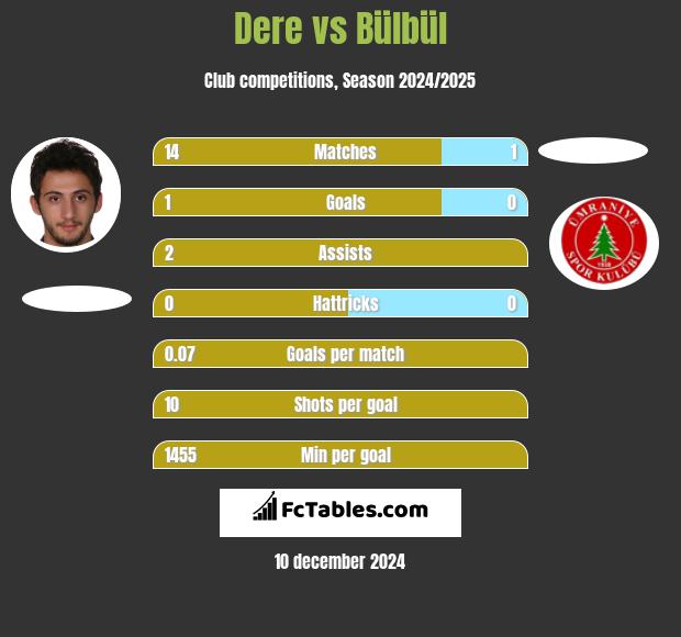 Dere vs Bülbül h2h player stats